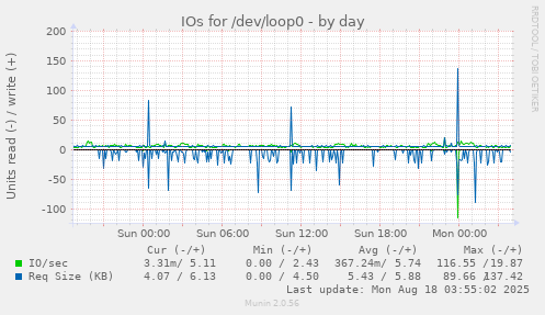 IOs for /dev/loop0