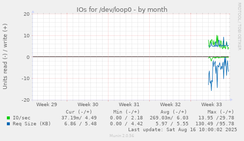 IOs for /dev/loop0
