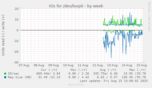 IOs for /dev/loop0