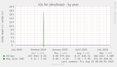 IOs for /dev/loop0