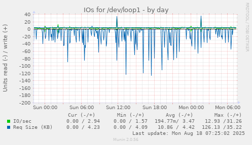 IOs for /dev/loop1