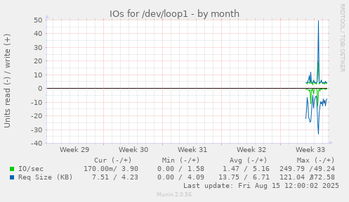 IOs for /dev/loop1