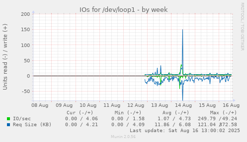 IOs for /dev/loop1