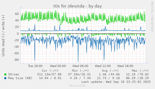 IOs for /dev/sda