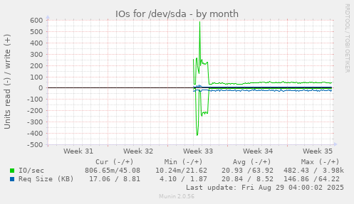 IOs for /dev/sda