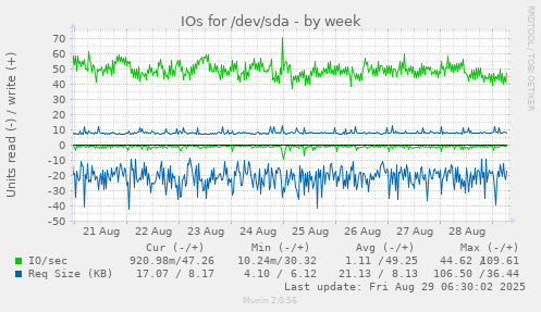 IOs for /dev/sda