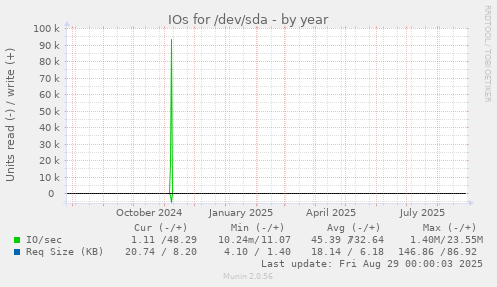IOs for /dev/sda