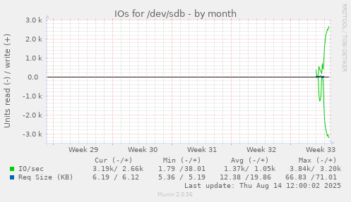 IOs for /dev/sdb