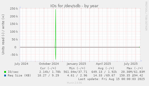 IOs for /dev/sdb