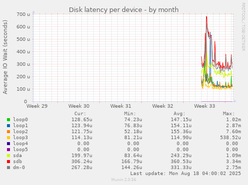 Disk latency per device