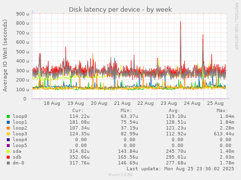Disk latency per device