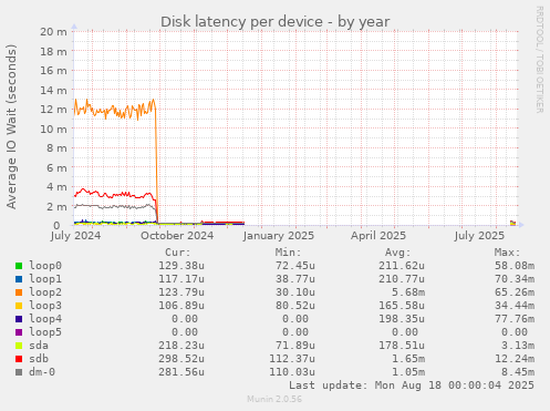 Disk latency per device