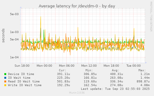 Average latency for /dev/dm-0