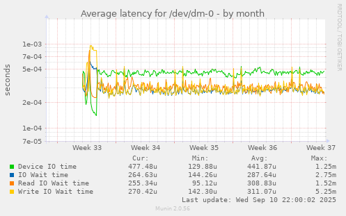 Average latency for /dev/dm-0
