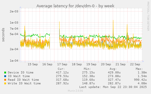 Average latency for /dev/dm-0