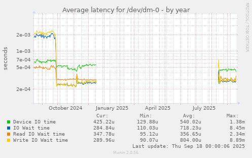 Average latency for /dev/dm-0