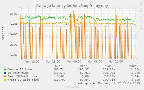 Average latency for /dev/loop0