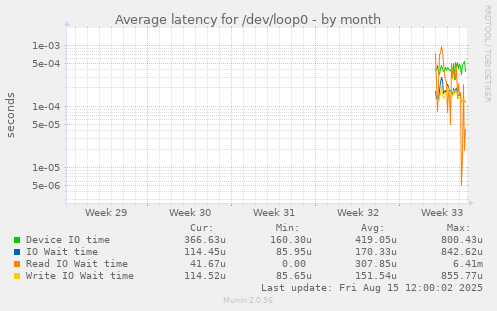 Average latency for /dev/loop0