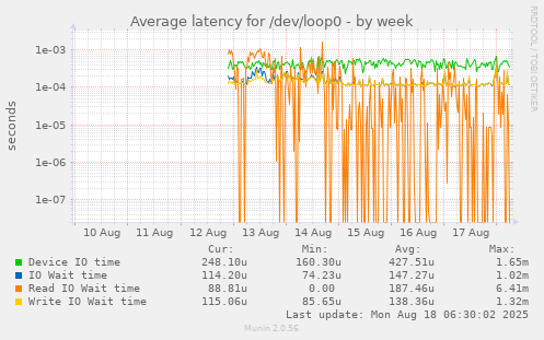 Average latency for /dev/loop0