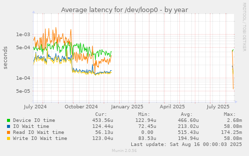 Average latency for /dev/loop0