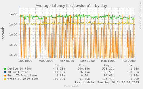 Average latency for /dev/loop1