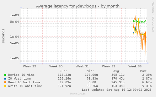 Average latency for /dev/loop1
