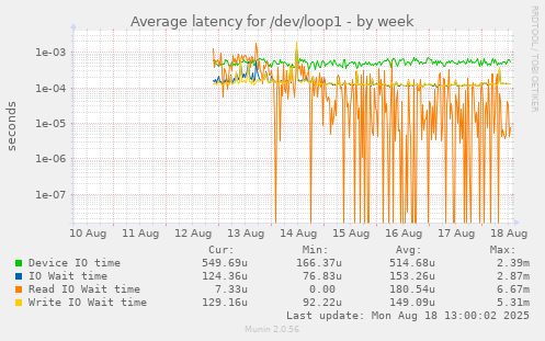 Average latency for /dev/loop1