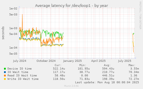 Average latency for /dev/loop1