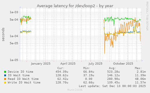 Average latency for /dev/loop2