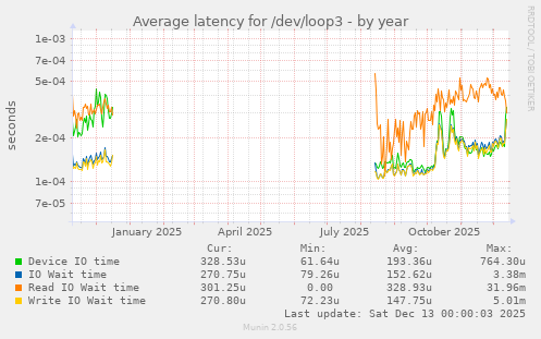 Average latency for /dev/loop3