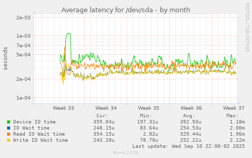 Average latency for /dev/sda