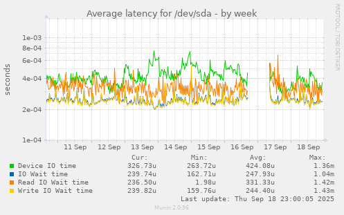 Average latency for /dev/sda