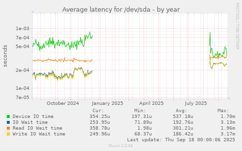 Average latency for /dev/sda