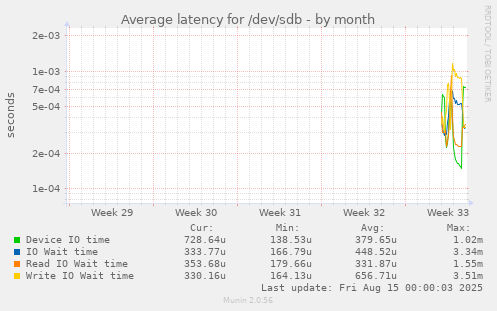Average latency for /dev/sdb