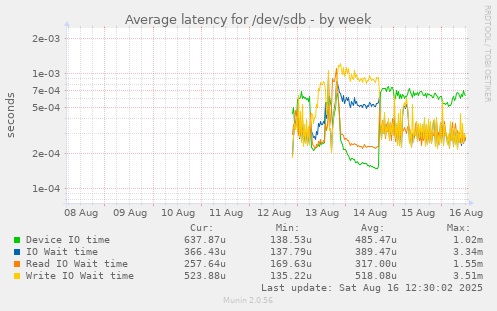 Average latency for /dev/sdb