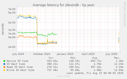 Average latency for /dev/sdb