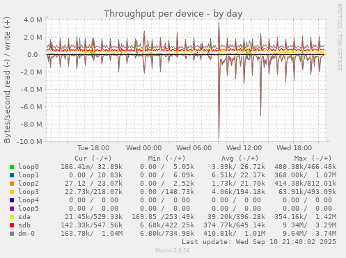 Throughput per device
