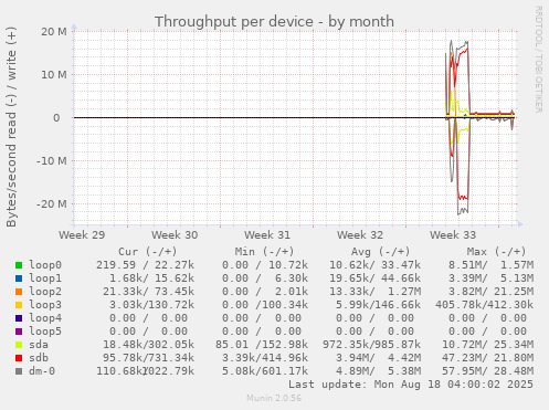 Throughput per device