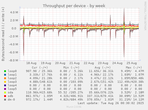 Throughput per device