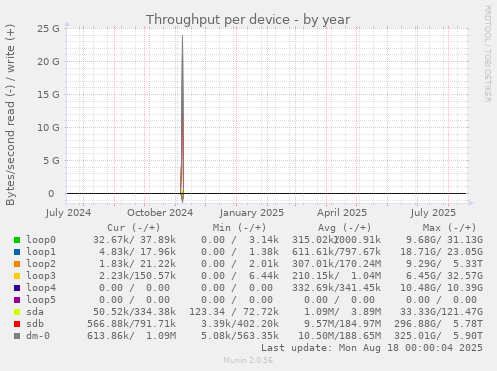 Throughput per device