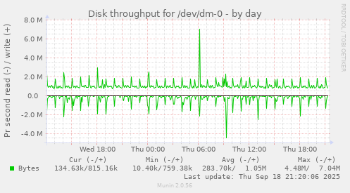 Disk throughput for /dev/dm-0