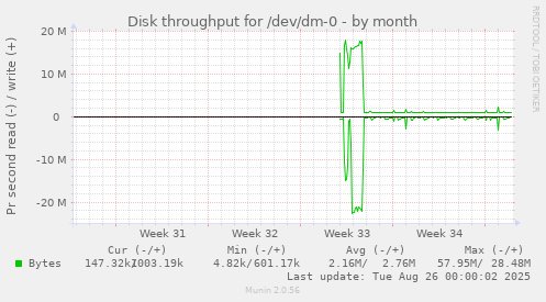 Disk throughput for /dev/dm-0