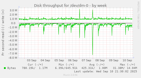 Disk throughput for /dev/dm-0