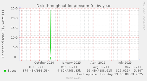 Disk throughput for /dev/dm-0