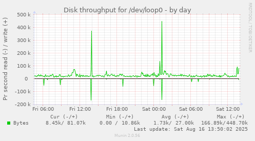 Disk throughput for /dev/loop0