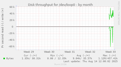 Disk throughput for /dev/loop0