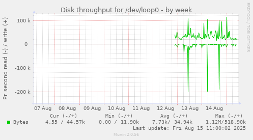 Disk throughput for /dev/loop0