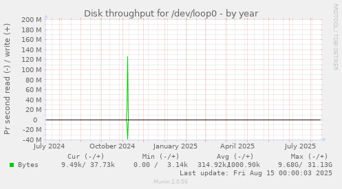 Disk throughput for /dev/loop0