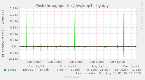 Disk throughput for /dev/loop1