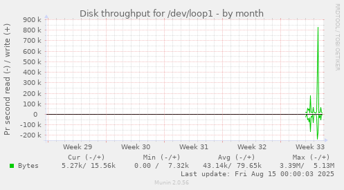 Disk throughput for /dev/loop1